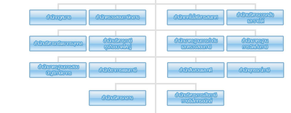 โครงสร้างการบริหาร