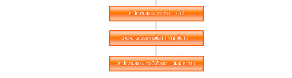 โครงสร้างการบริหาร