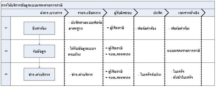 ขั้นตอนการให้บริการ (Flowchart)    