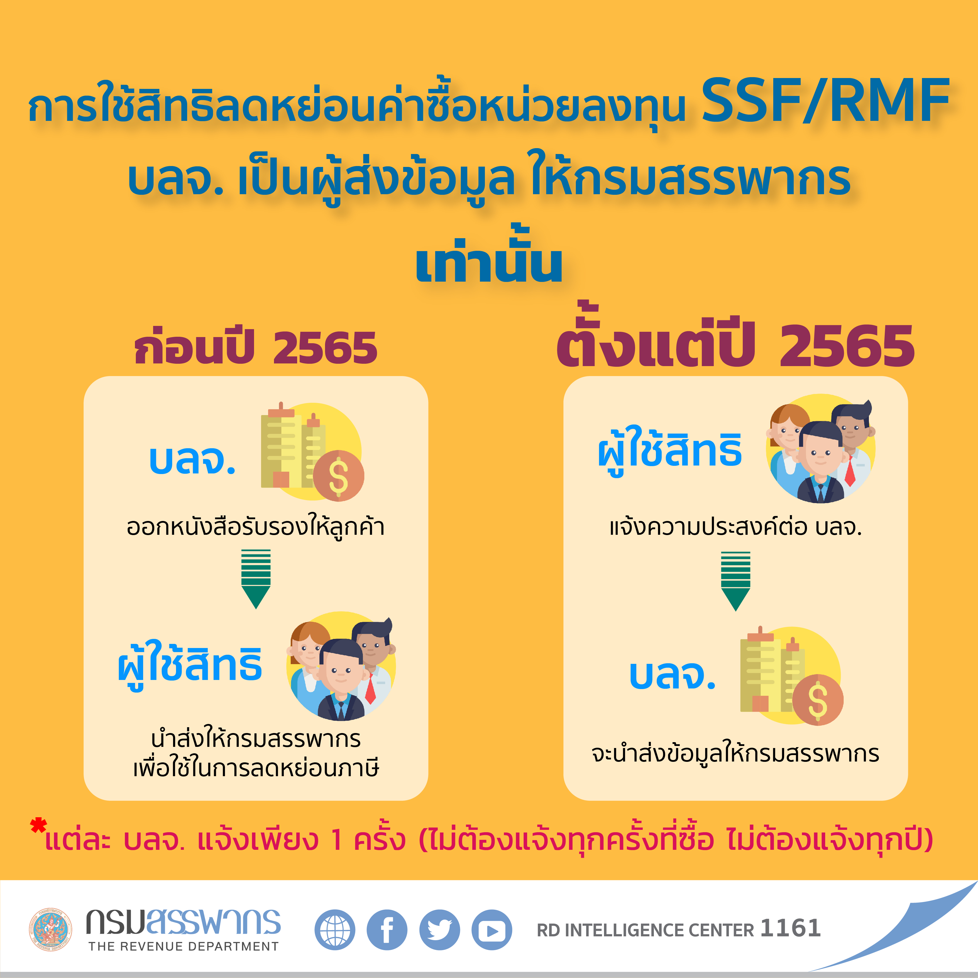 กรมสรรพากรย้ำ ใช้สิทธิลดหย่อนภาษีสำหรับผู้ซื้อหน่วยลงทุน SSF และ RMF ตั้งแต่ปี 2565 แจ้ง บลจ. ภายในวันที่ 31 ธันวาคม เท่านั้น!!