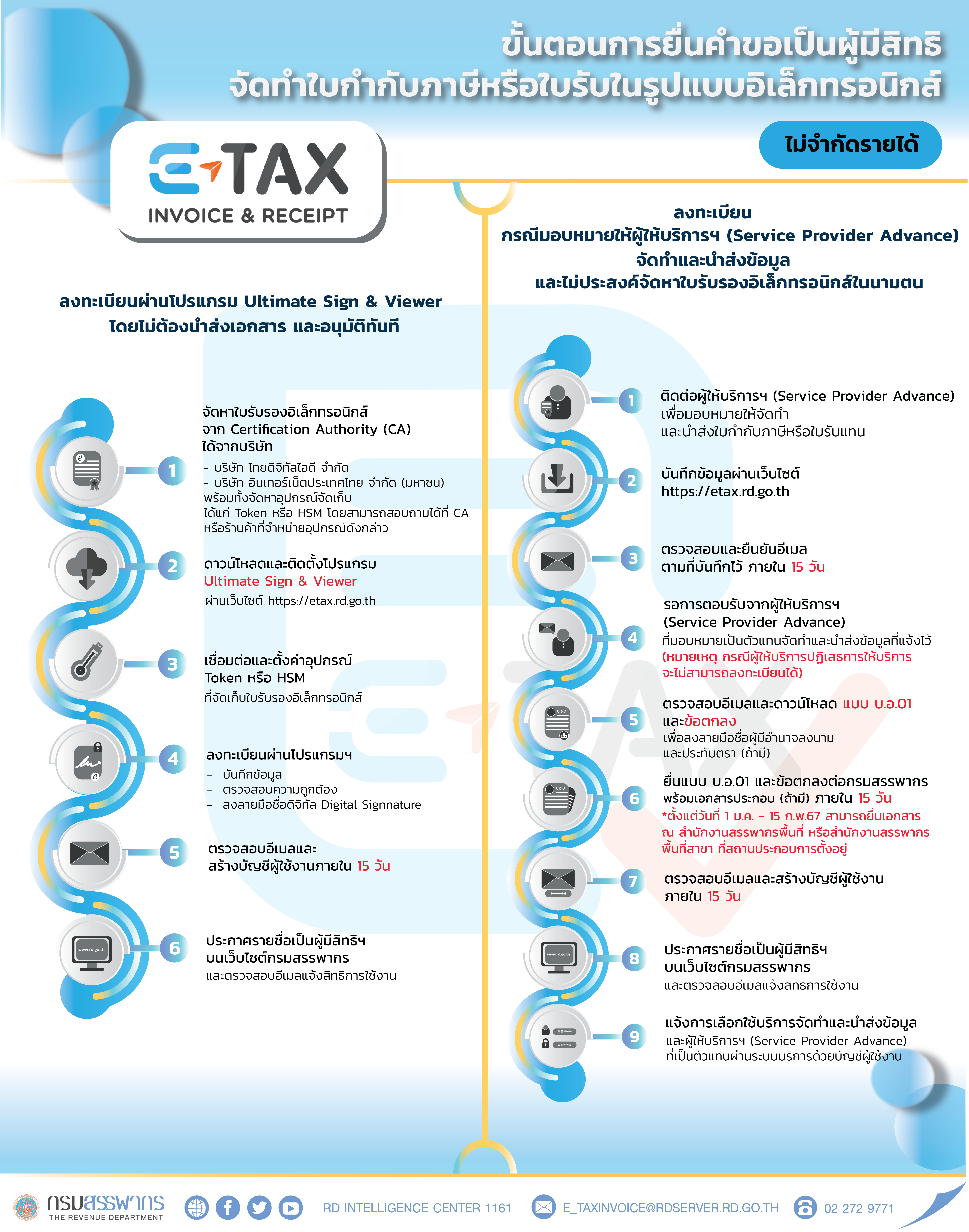 ขั้นตอนการยื่นคำขอเป็นผู้มีสิทธิจัดทำใบกำกับภาษีหรือใบรับในรูปแบบอิเล็กทรอนิกส์ (e-Tax ​Invoice​ & e-Receipt และ e-Tax Invoice by Time stamp)​