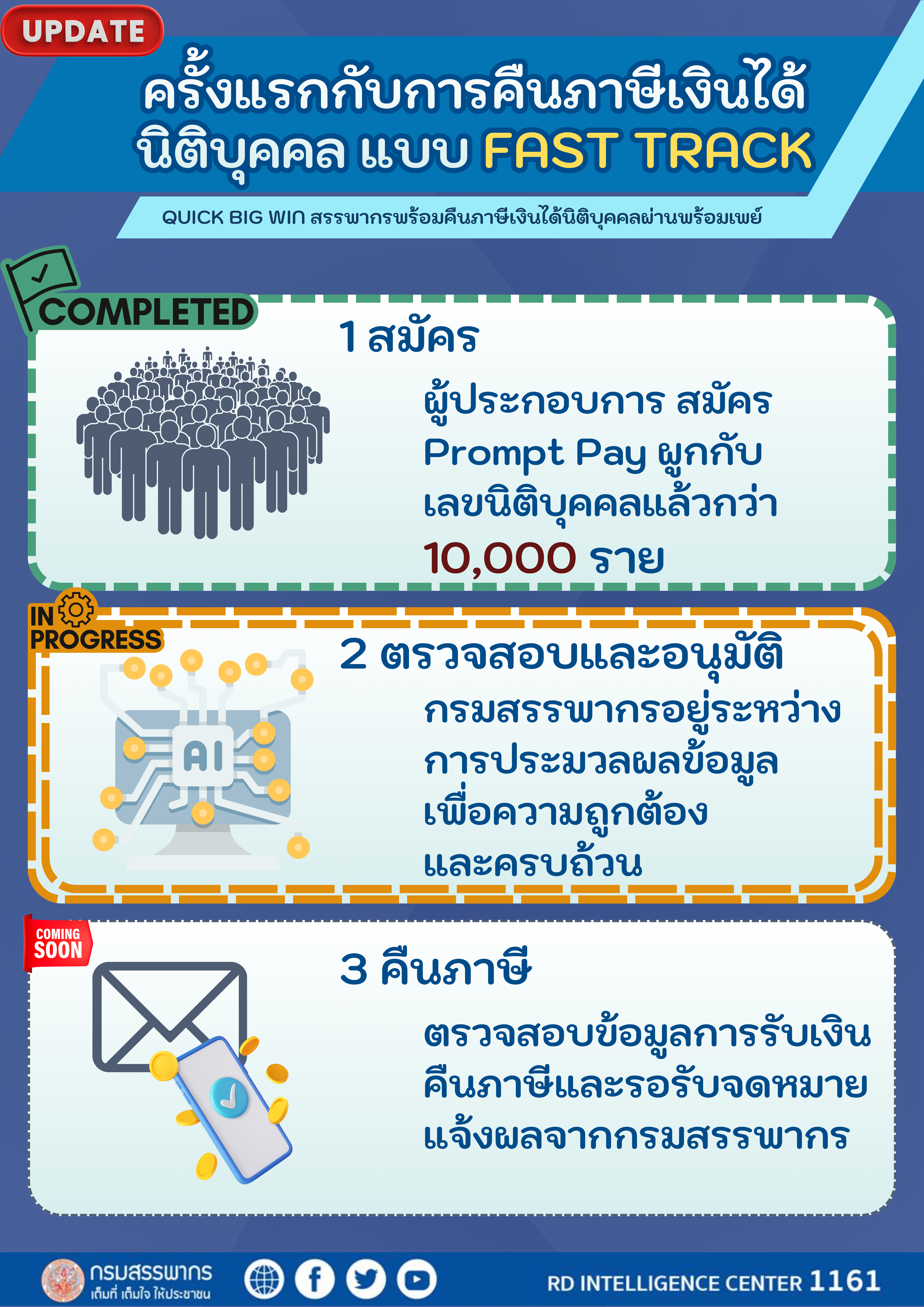 Update ครั้งแรกกับการคืนภาษีเงินได้นิติบุคคล แบบ Fast Track