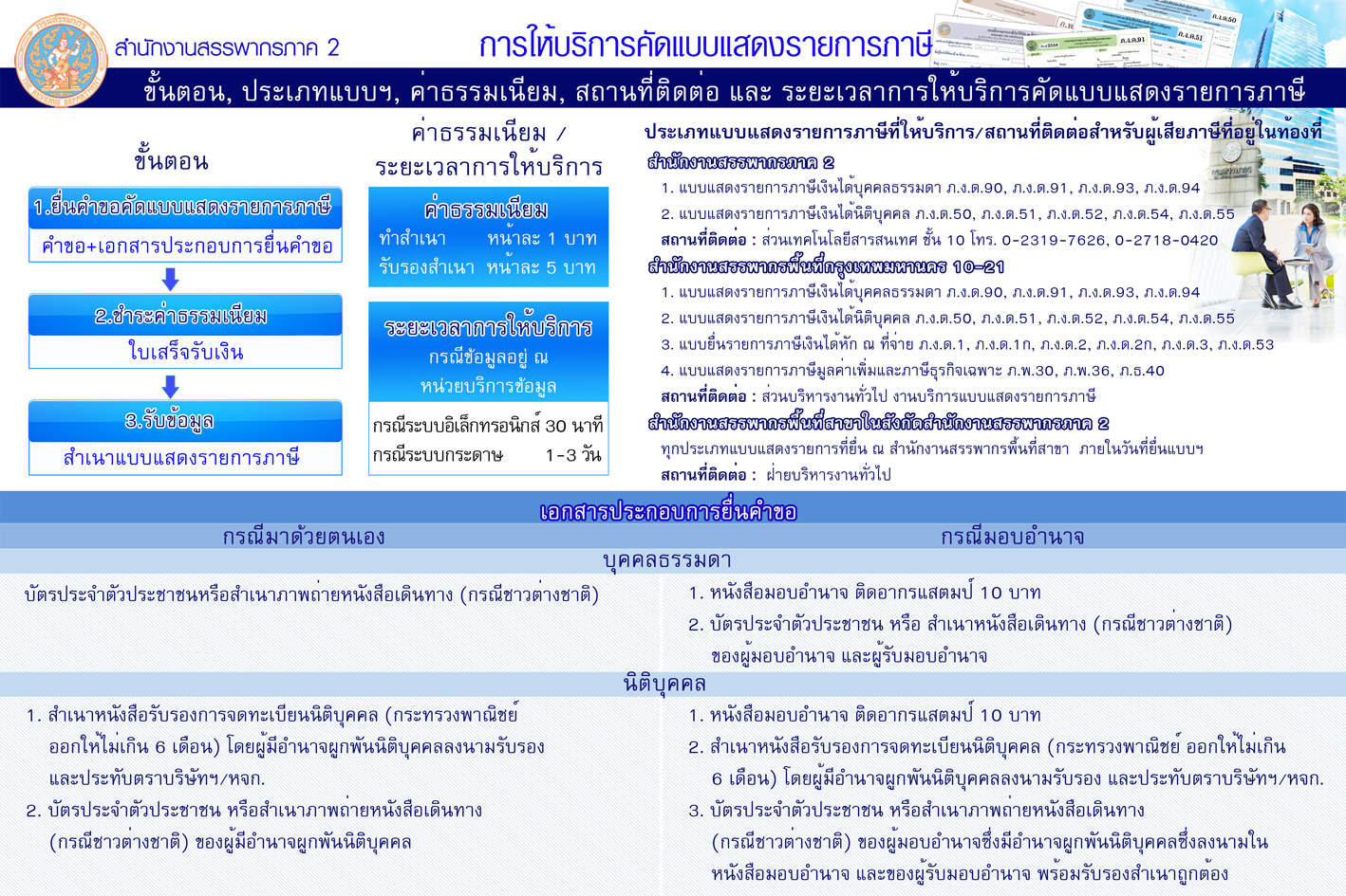 ขั้นตอน , ประเภทแบบ , ค่าธรรมเนียม , สถานที่ติดต่อ และระยะเวลาให้บริการ