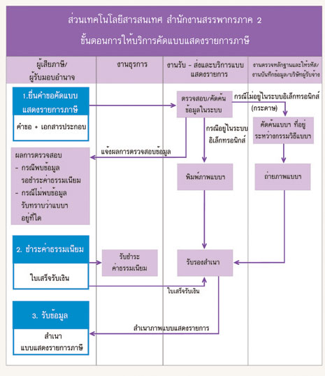 ขั้นตอนการให้บริการคัดแบบแสดงรายการ ณ สำนักงานสรรพากรภาค 2