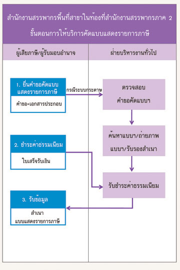 ขั้นตอนการให้บริการคัดแบบแสดงรายการ ณ สำนักงานสรรพากรพื้นที่สาขา