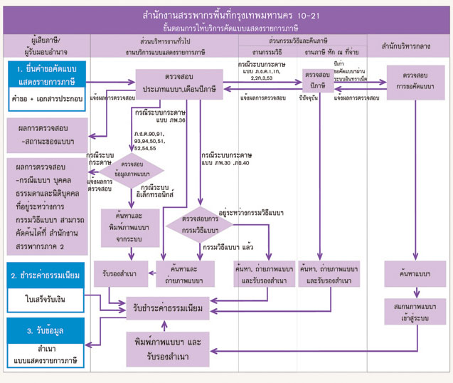 ขั้นตอนการให้บริการคัดแบบแสดงรายการ ณ สำนักงานสรรพากรพื้นที่กรุงเทพมหานคร 10 - 21