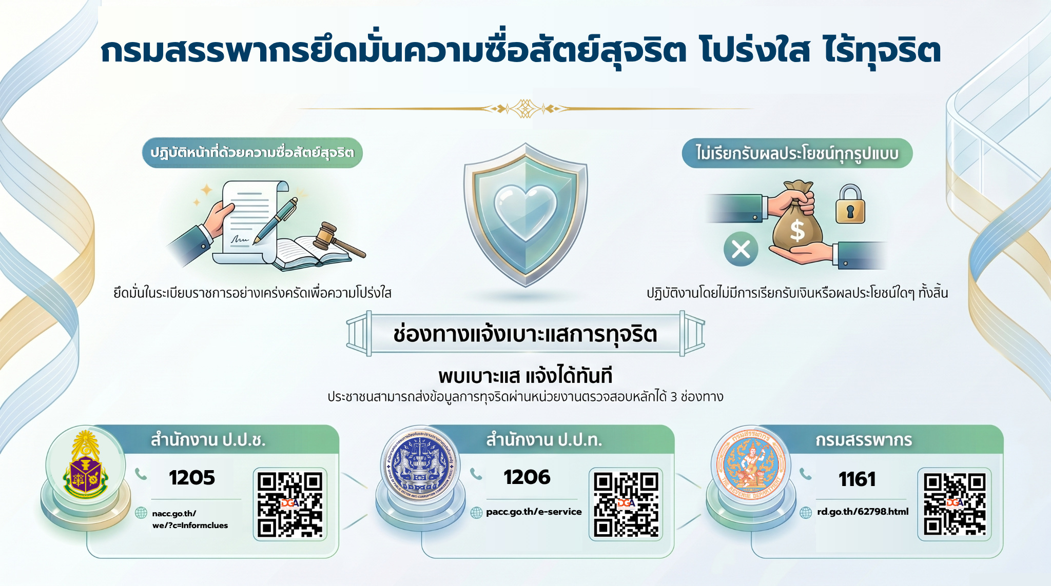 กรมสรรพากรยึดมั่นความซื่อสัตย์สุจริต โปร่งใส ไร้ทุจริต