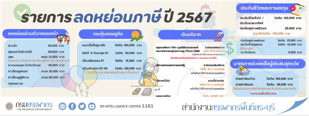 ลดหย่อนภาษีปี 2567 เช็คสิทธิให้ชัวร์ ก่อนยื่นภาษีปีนี้!อย่าพลาดสิทธิประโยชน์เพื่อการลดหย่อนภาษีสูงสุด ตรวจสอบรายละเอียดง่ายๆ ที่นี่!