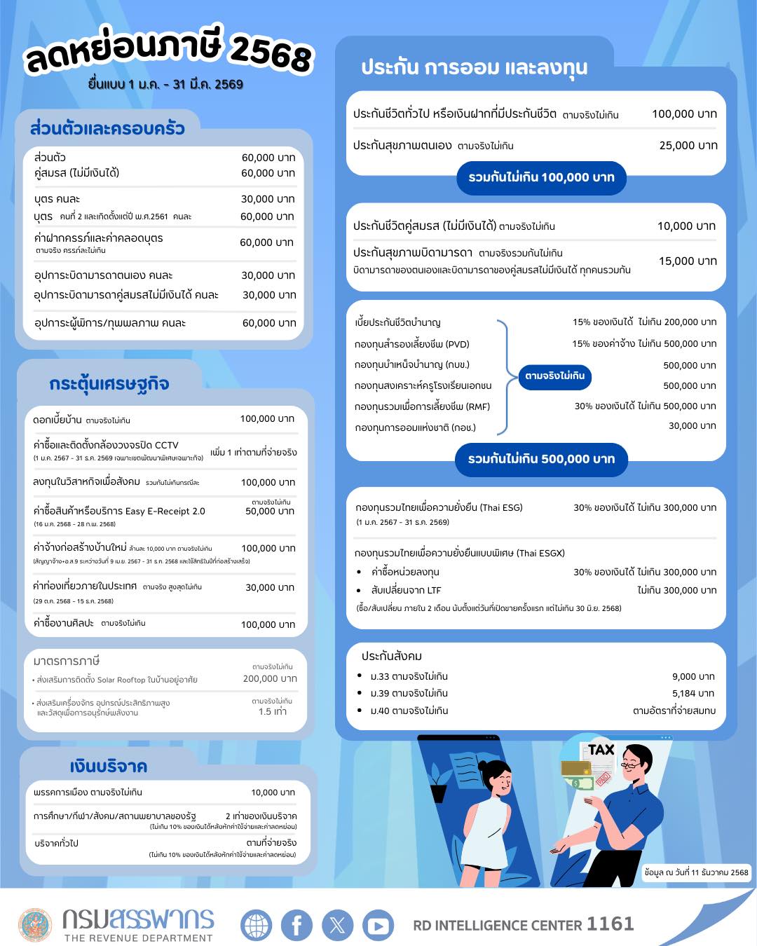 Update‼️ สรุปลดหย่อนภาษี ปี 2568 สำหรับการยื่นแบบแสดงรายการภาษีเงินได้บุคคลธรรมดา ภ.ง.ด. 90/91