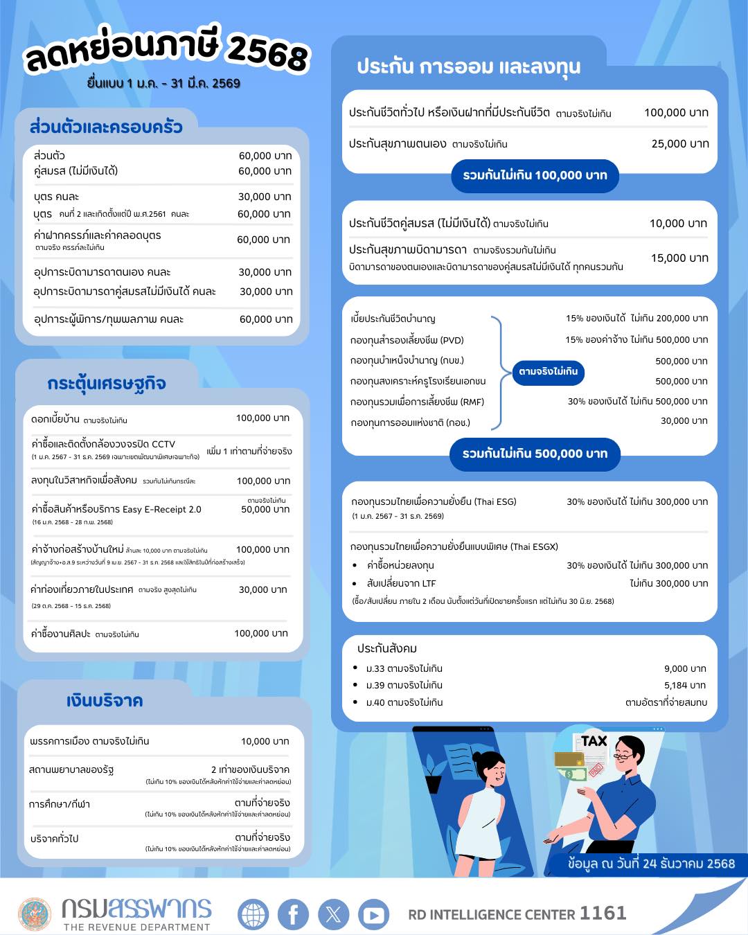 Update !! สรุปลดหย่อนภาษี ปี 2568 สำหรับการยื่นแบบแสดงรายการภาษีเงินได้บุคคลธรรมดา ภ.ง.ด. 90/91