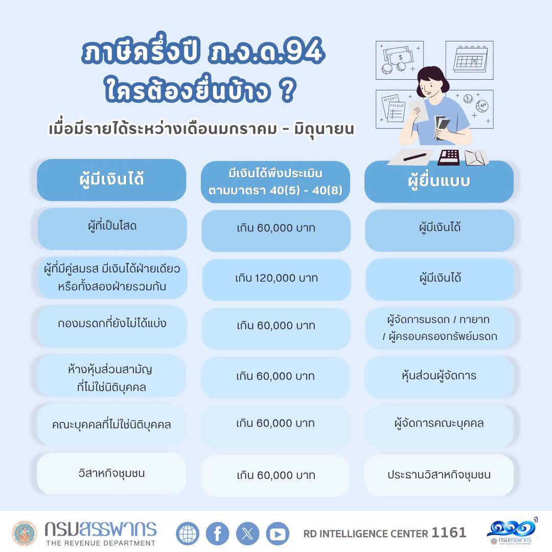 มาเช็คกันใครมีหน้าที่ต้องยื่นแบบ ภ.ง.ด.94 ภาษีเงินได้บุคคลธรรมดาครึ่งปี