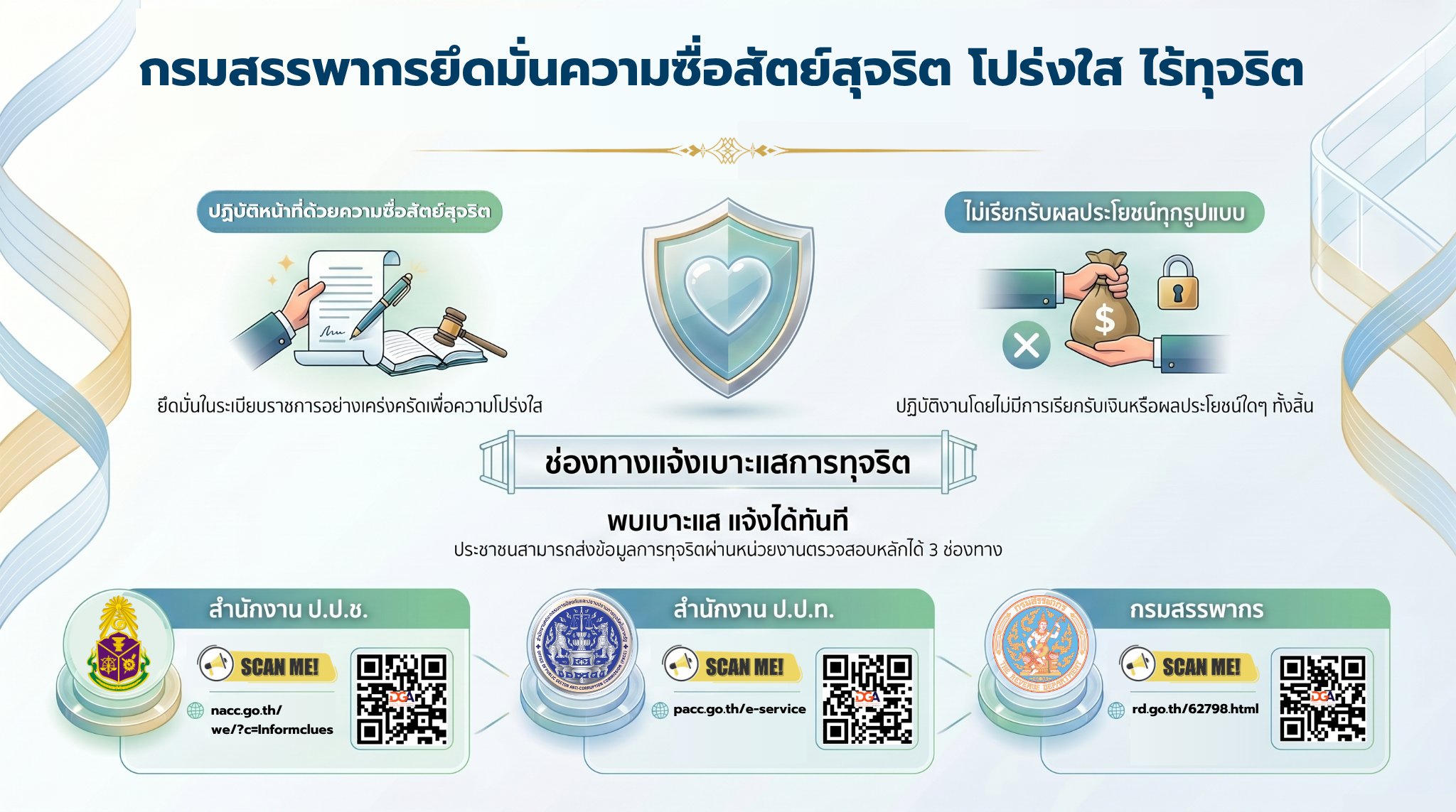 กรมสรรพากรยึดมั่นความซื่อสัตย์สุจริต โปร่งใส ไร้ทุจริต