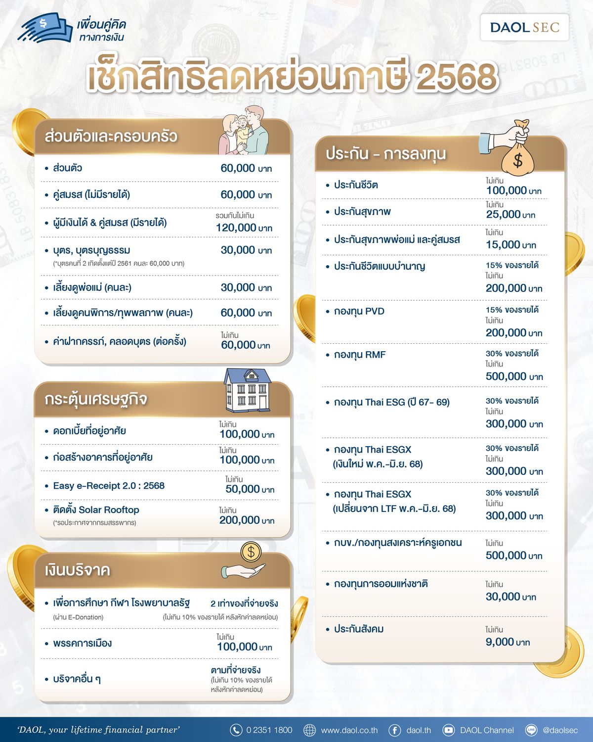 ตรวจสอบการใช้ลดหย่อนในการยื่นแบบฯ ปีภาษี 2568