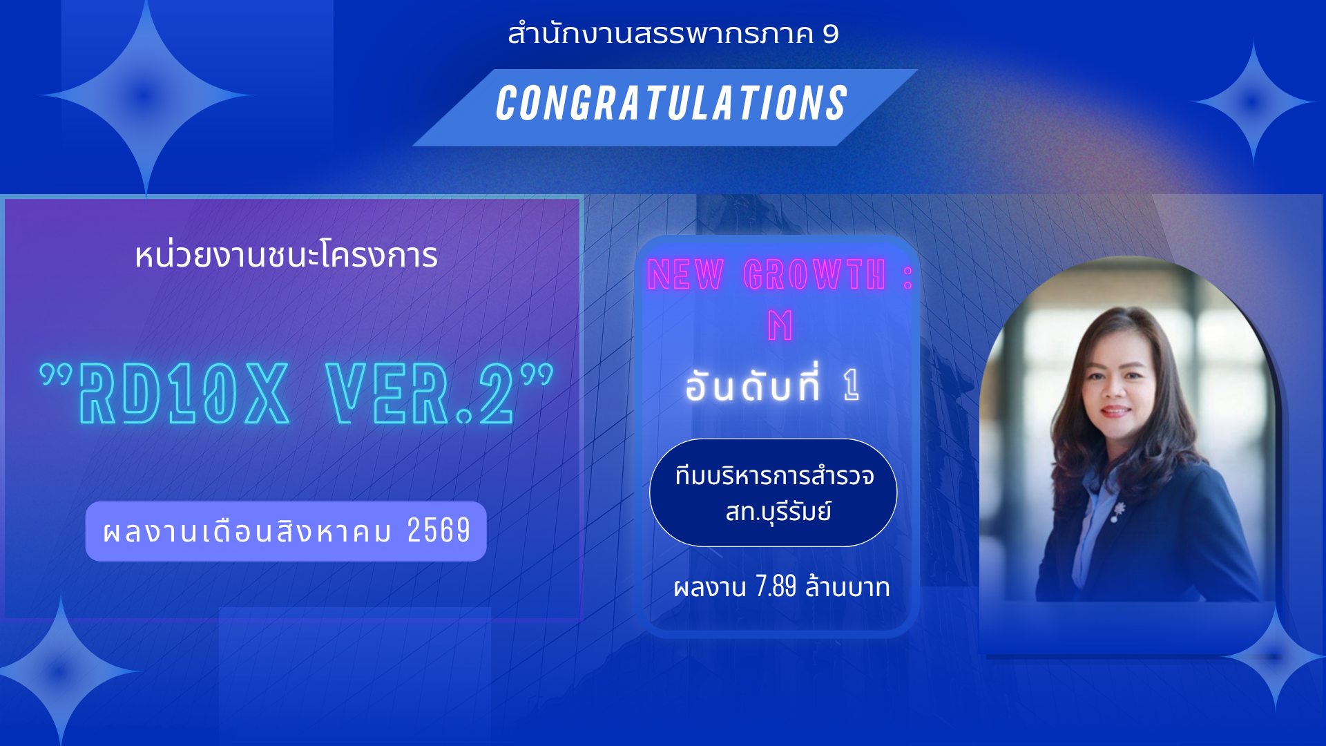 สำนักงานสรรพากรพื้นที่บุรีรัมย์ ชนะโครงการ RD10X Version 2 ประจำเดือนสิงหาคม 2569