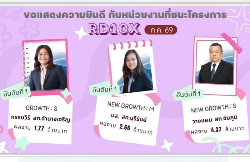 ขอแสดงความยินดีกับ ทีมบริหารการสำรวจ ส่วนวางแผนและประเมินผล ที่ชนะโครงการ RD10X Version 2 ประจำเดือน กรกฎาคม 2569