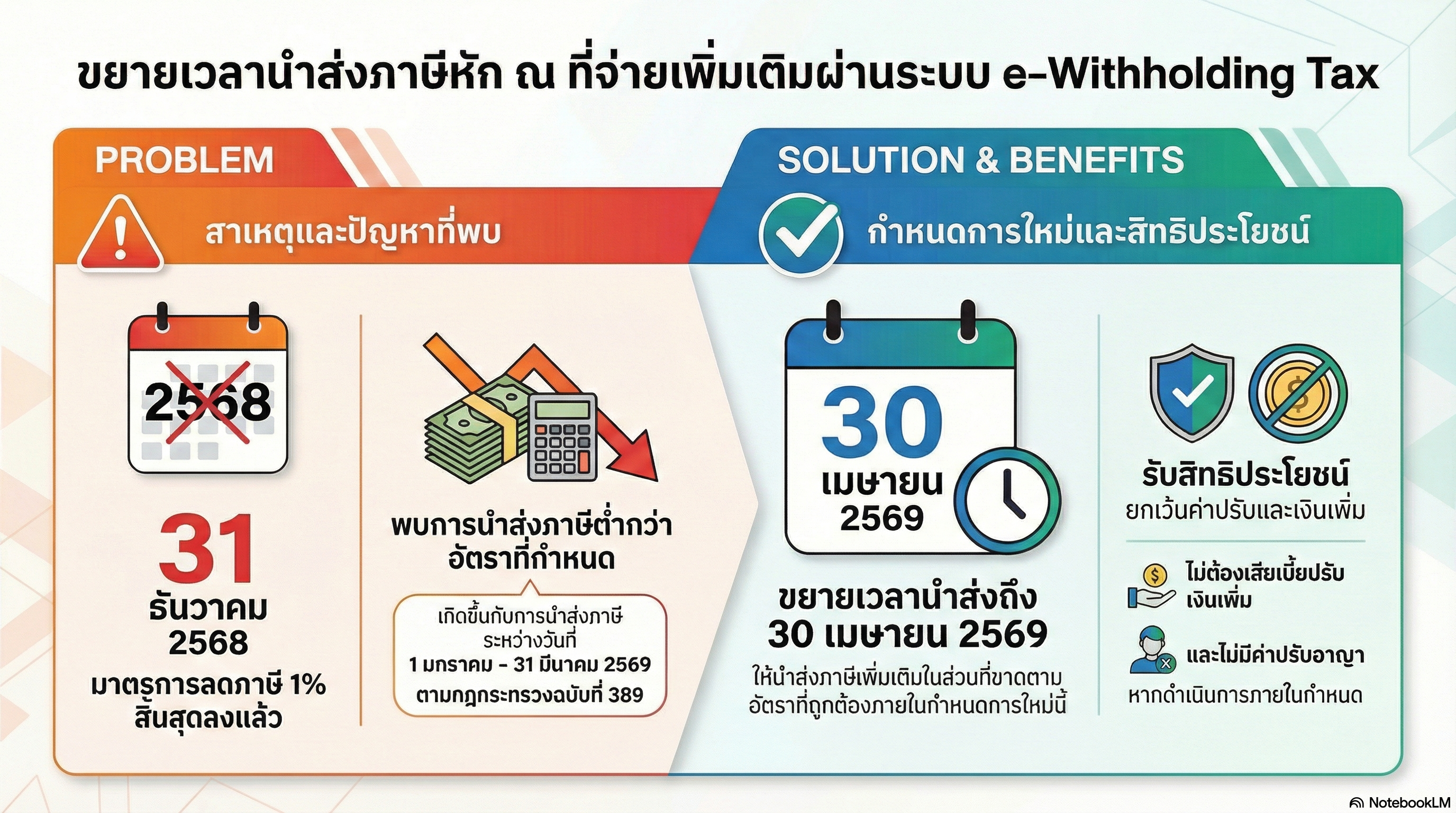 ขยายเวลานำส่ง “ภาษีหัก ณ ที่จ่าย” เพิ่มเติม ที่หักผ่านระบบ e-Withholdding Tax ❗