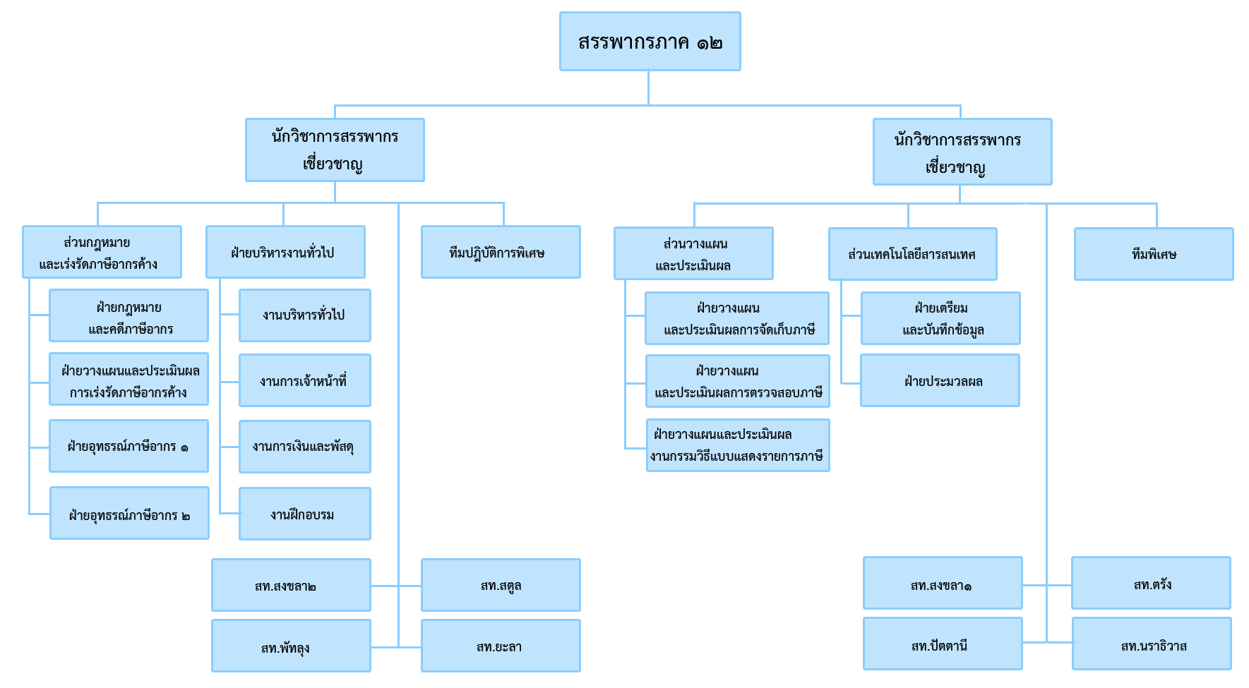 โครงสร้างการบริหาร สำนักงานสรรพากรภาค 12